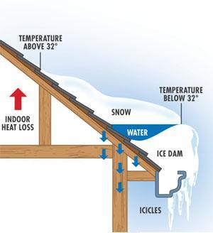 Ice Dam Removal Guide