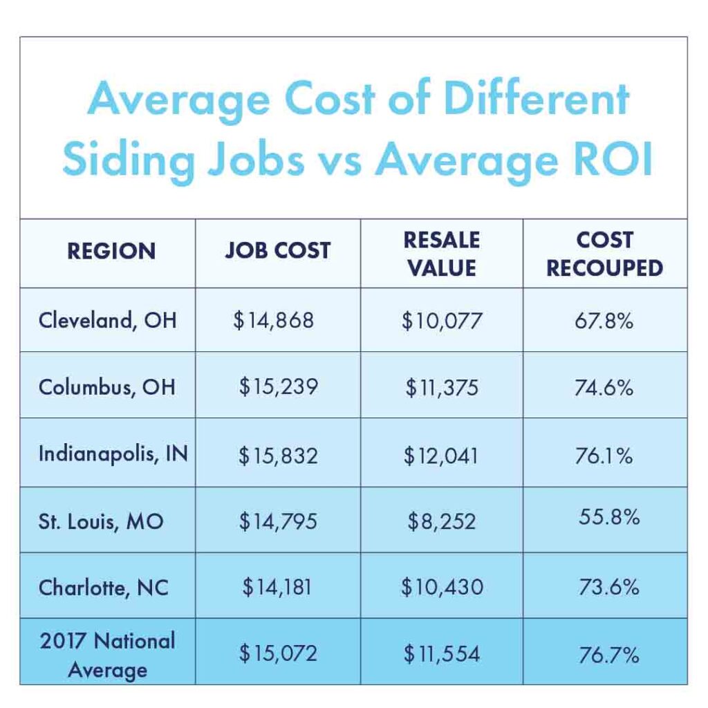 siding cost averages budget