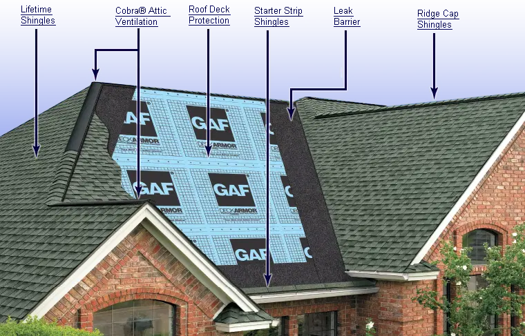 GAF is the #1 shingle manufacture in the United States and even though there products are extremely high quality it also means there products cost on the higher side compared to it's competitors
