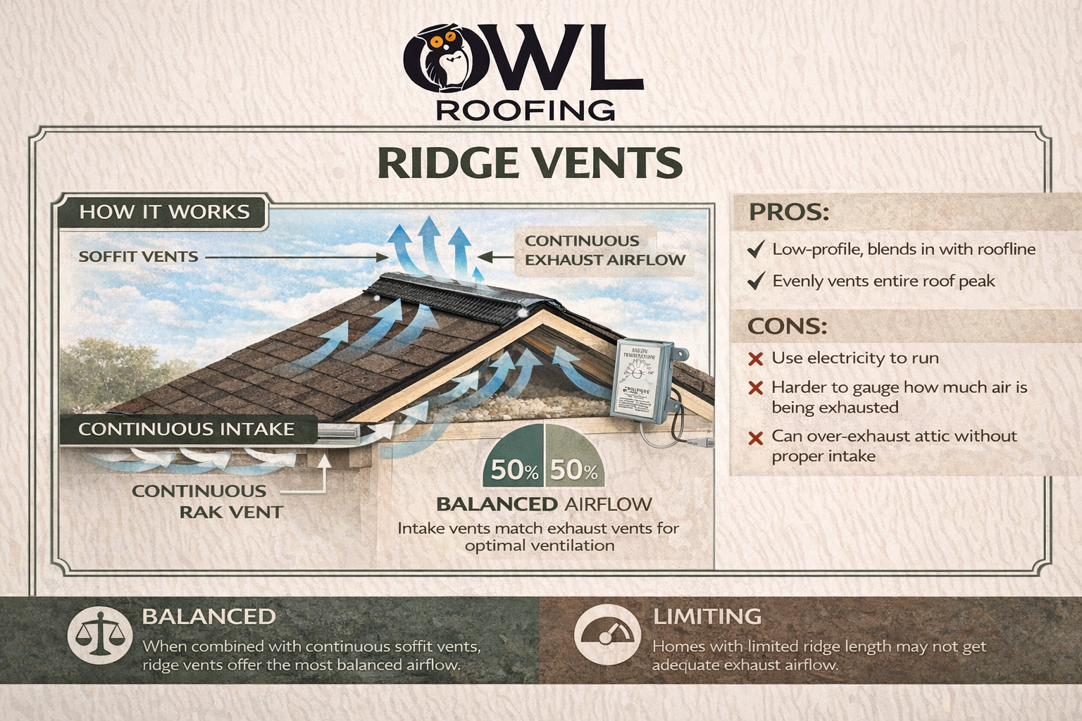 infographic that shows the ridge vent in action and talks about the pros and cons, pros being a consistent exhaust flow and the cons being it works on limited roofs