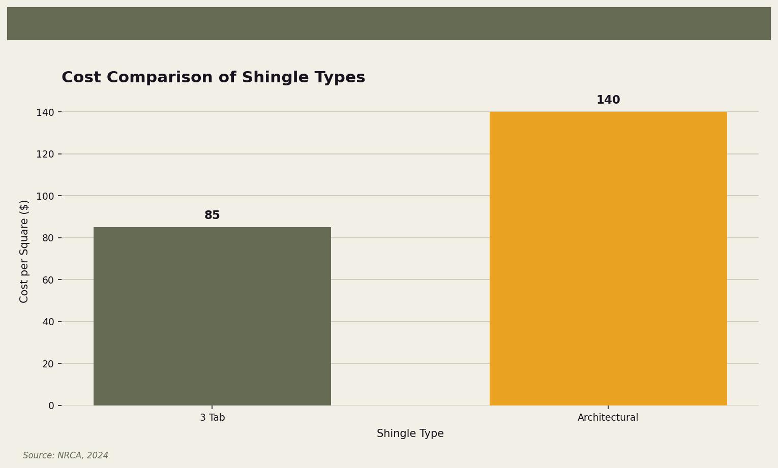 Cost Comparison of Shingle Types — Comparison of average costs between 3 tab and architectural shingles for Twin Cities homeowners. Keywords: 3 tab vs architectural shingles, 3 tab shingle lifespan, architectural shingle cost, best shingles for home, shingle comparison. Owl Roofing Shoreview, MN roofing contractor infographic. Source: Source: NRCA, 2024