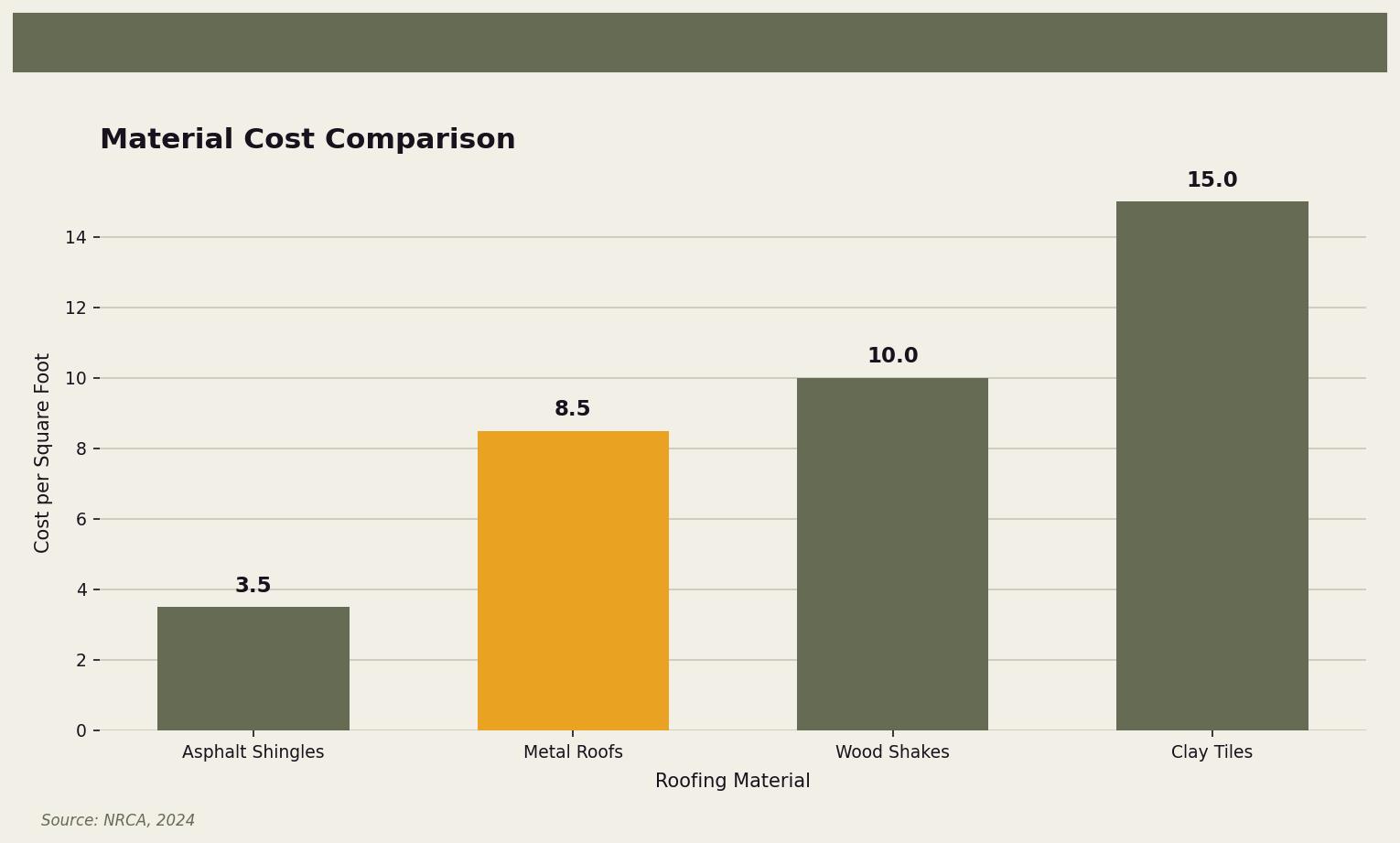 Material Cost Comparison — This chart compares the cost per square foot of different roofing materials. for Twin Cities homeowners. Keywords: affordable roofing minneapolis, cheap roofing minneapolis, budget roofing minneapolis, low cost roofer minneapolis. Owl Roofing Shoreview, MN roofing contractor infographic. Source: Source: NRCA, 2024