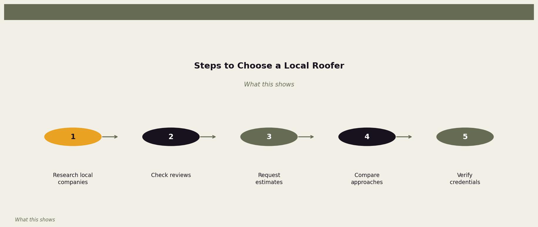 Steps to Choose a Local Roofer — This diagram outlines the process to select a reliable local roofer. for Twin Cities homeowners. Keywords: local vs national roofers, local roofing company benefits, national roofing franchise, why use local roofer, neighborhood roofer. Owl Roofing Shoreview, MN roofing contractor infographic. Source: What this shows