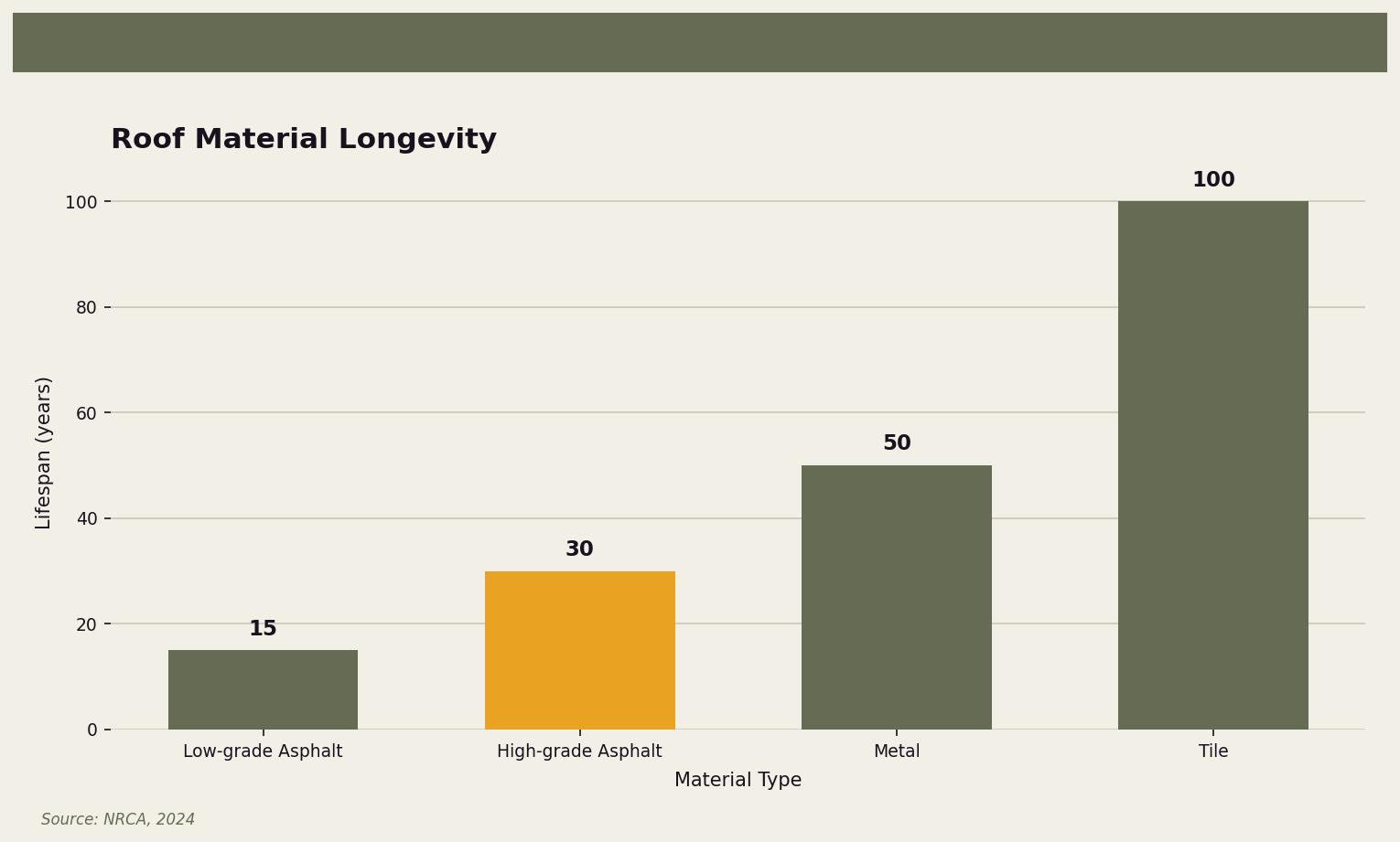 Roof Material Longevity — Comparison of different roofing materials and their expected lifespan for Twin Cities homeowners. Keywords: roofing estimates free, free roof inspection, roofing quote process, how to get a roof estimate, free roofing estimate. Owl Roofing Shoreview, MN roofing contractor infographic. Source: Source: NRCA, 2024