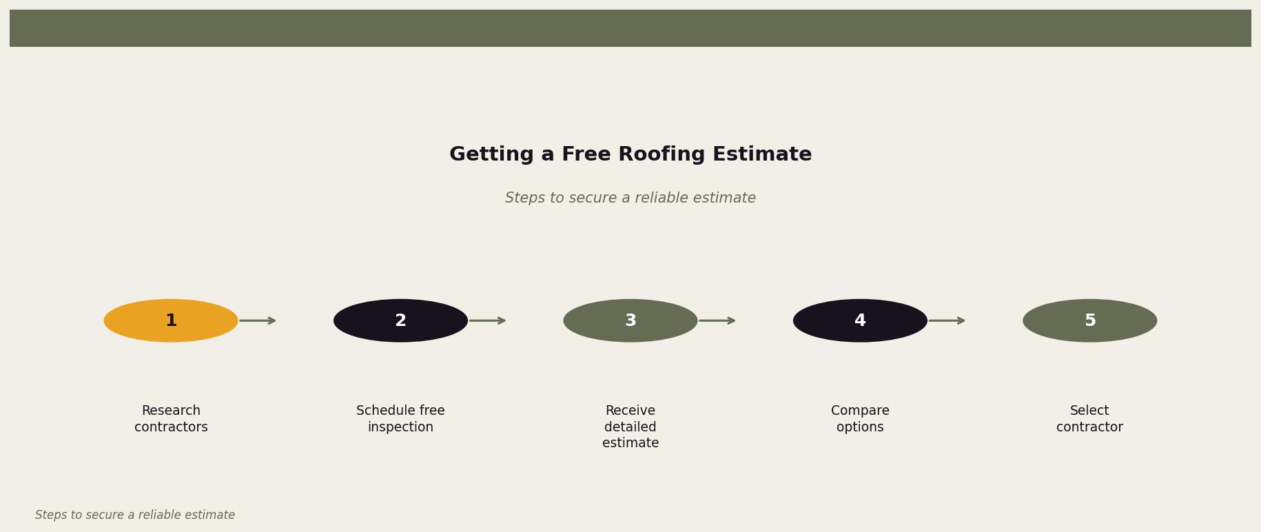 Getting a Free Roofing Estimate — A guide through the process of obtaining and evaluating roofing estimates for Twin Cities homeowners. Keywords: roofing estimates free, free roof inspection, roofing quote process, how to get a roof estimate, free roofing estimate. Owl Roofing Shoreview, MN roofing contractor infographic. Source: Steps to secure a reliable estimate