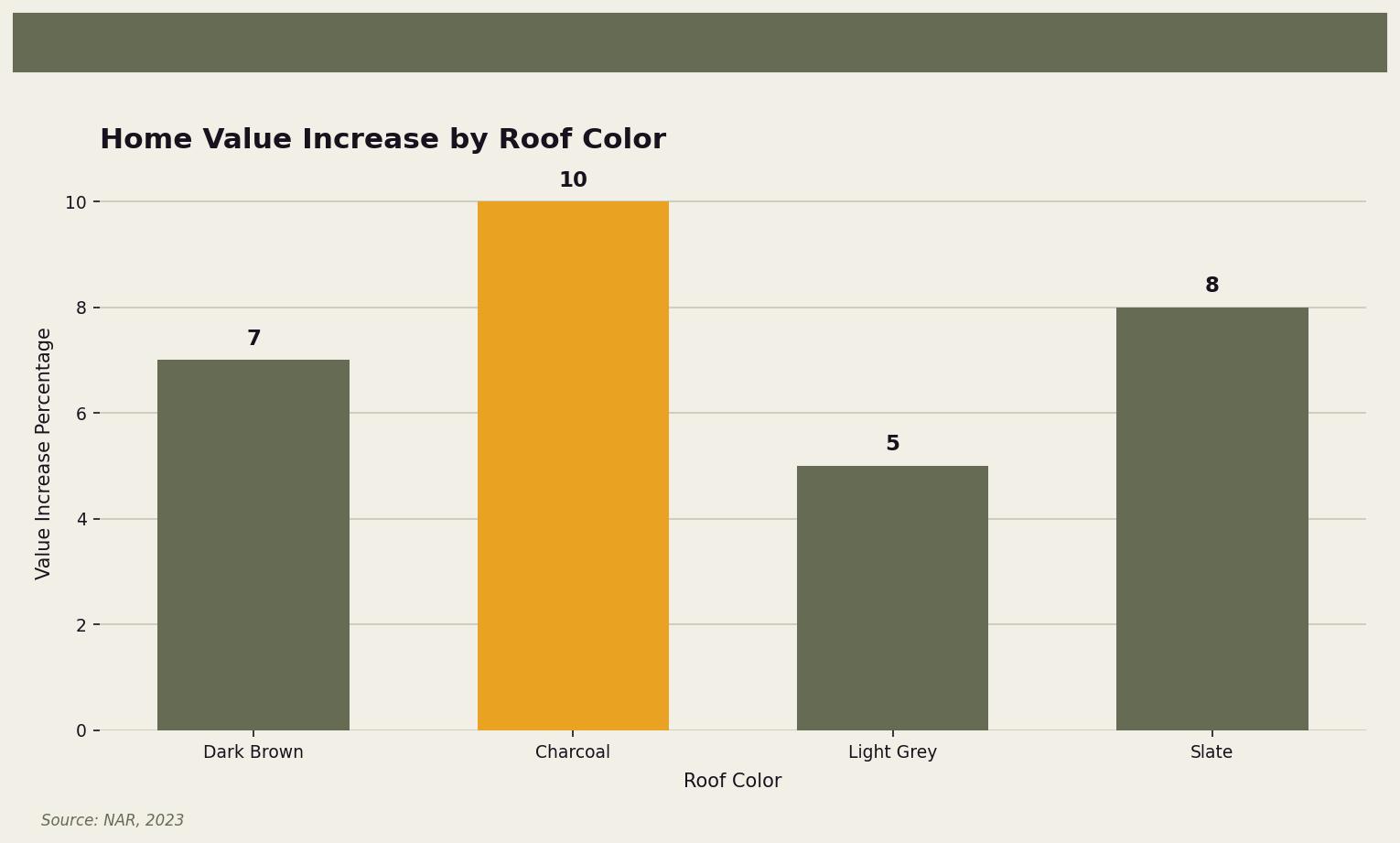 Home Value Increase by Roof Color — This chart shows the percentage increase in home value by different roof colors, highlighting charcoal as the most impactful. for Twin Cities homeowners. Keywords: best roof color curb appeal, roof color home value, best shingle color, roof color trends, shingle color guide. Owl Roofing Shoreview, MN roofing contractor infographic. Source: Source: NAR, 2023