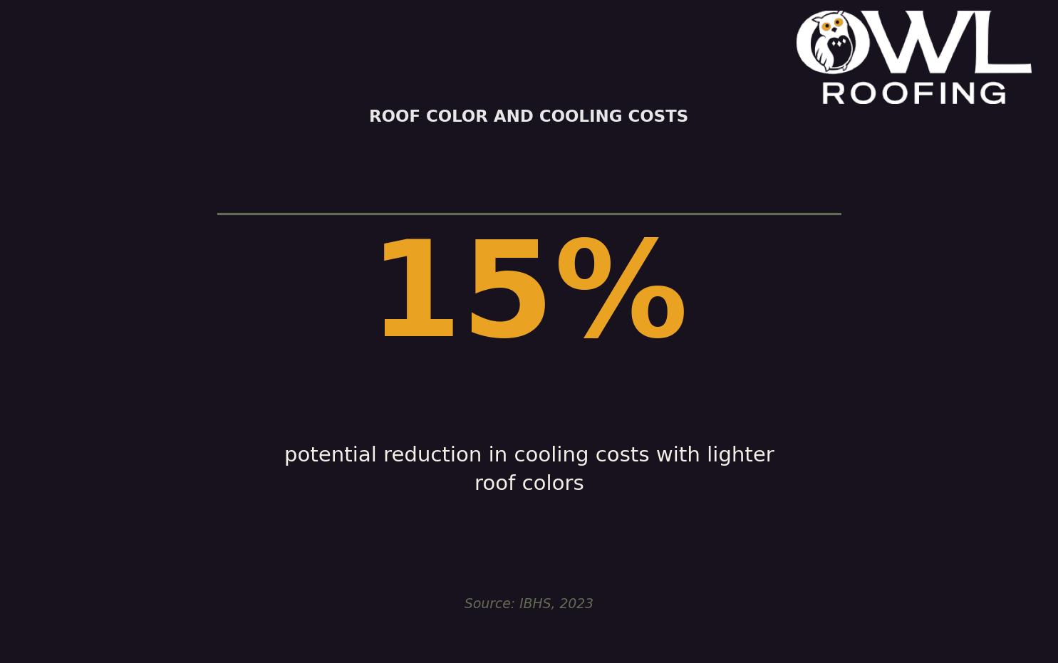 Roof Color and Cooling Costs — This stat highlights the energy efficiency benefits of choosing lighter roof colors. for Twin Cities homeowners. Keywords: best roof color curb appeal, roof color home value, best shingle color, roof color trends, shingle color guide. Owl Roofing Shoreview, MN roofing contractor infographic. Source: IBHS, 2023