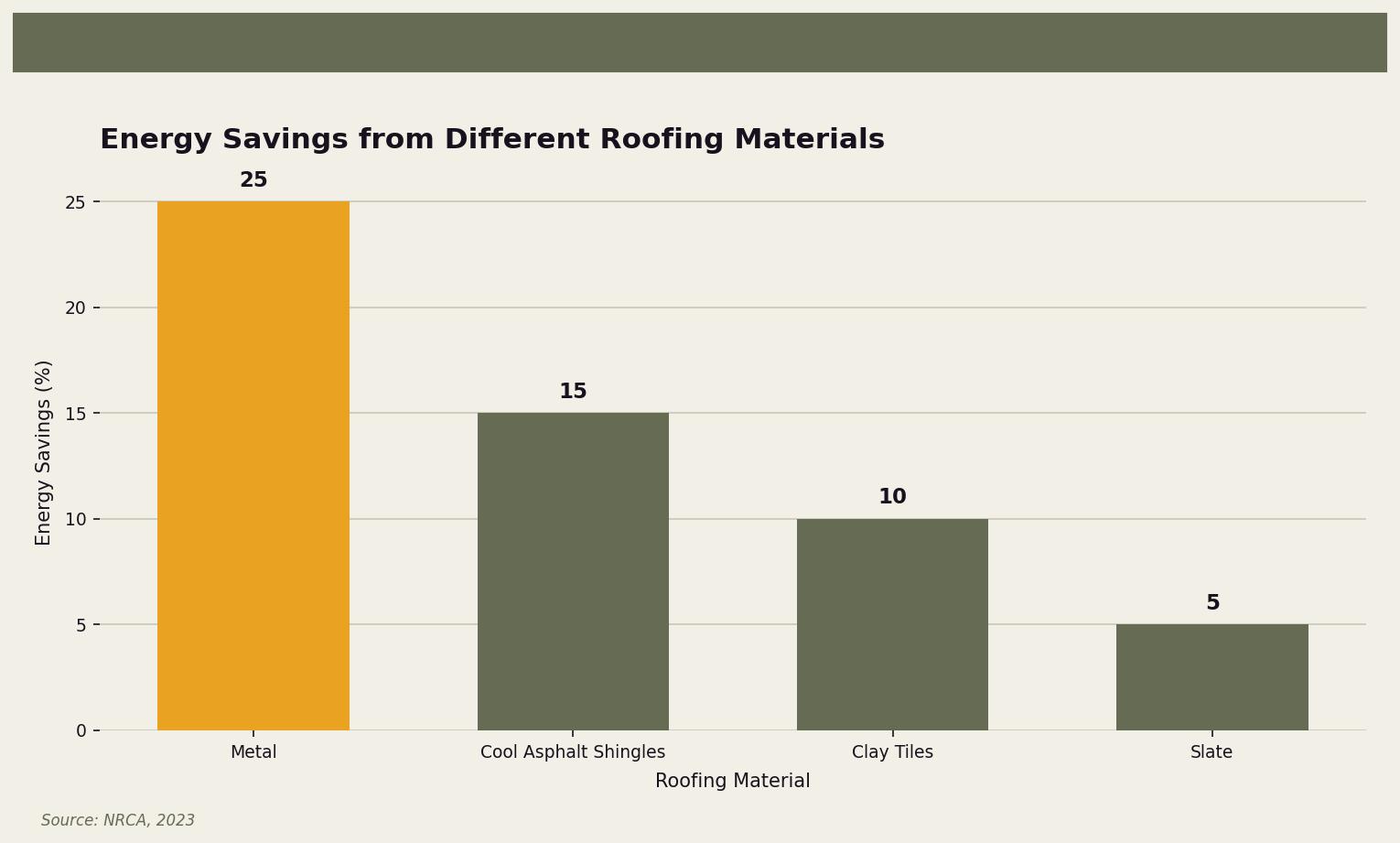 Energy Savings from Different Roofing Materials — Comparison of energy savings provided by different roofing materials for Twin Cities homeowners. Keywords: best roofing material hot climate, heat resistant roofing, cool roof materials, best roof for heat, energy efficient roofing. Owl Roofing Shoreview, MN roofing contractor infographic. Source: Source: NRCA, 2023