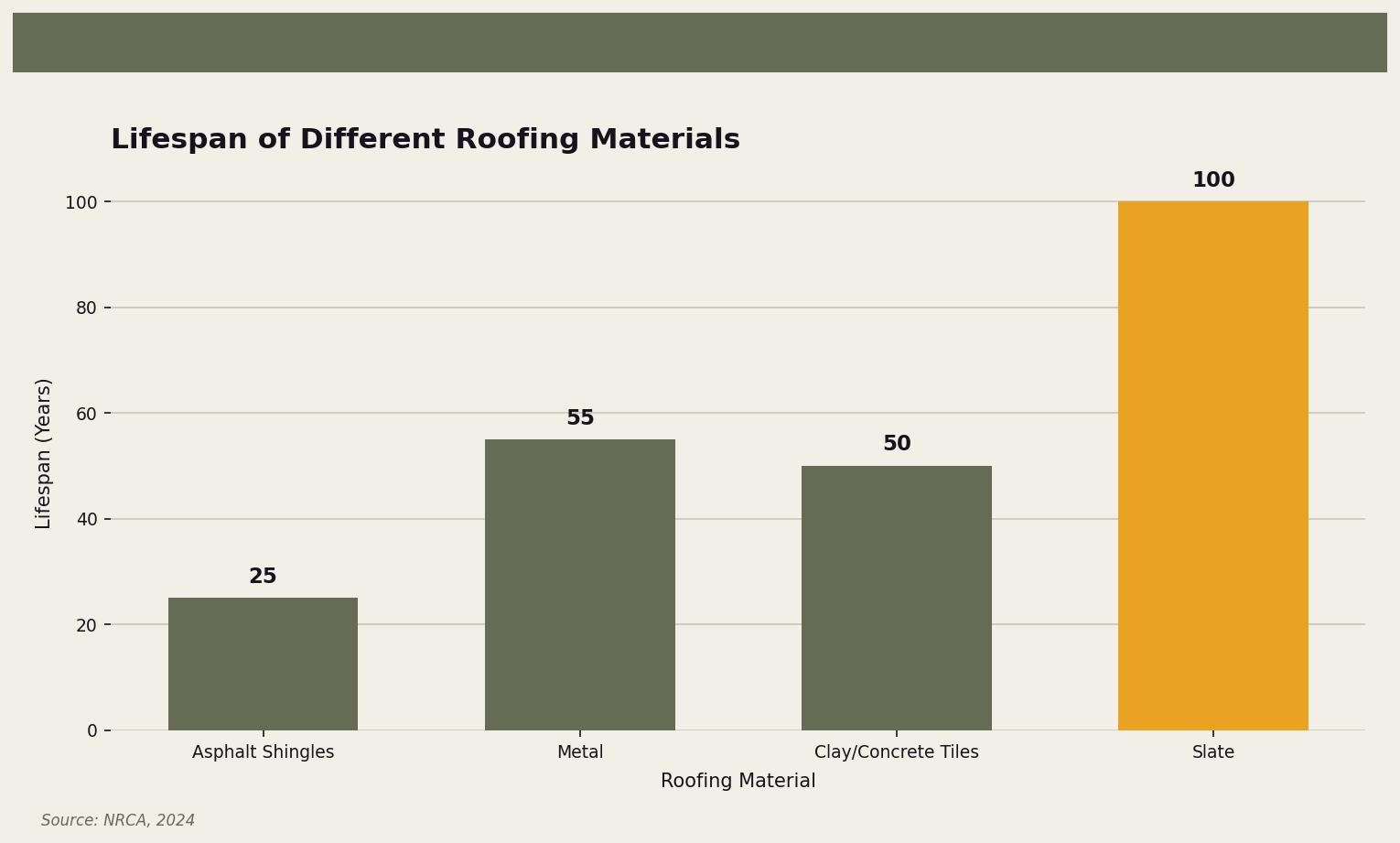Lifespan of Different Roofing Materials — Comparison of the lifespan of various roofing materials for Twin Cities homeowners. Keywords: best roofing material, most durable roofing material, longest lasting roof, best roof for home, roofing material comparison. Owl Roofing Shoreview, MN roofing contractor infographic. Source: Source: NRCA, 2024