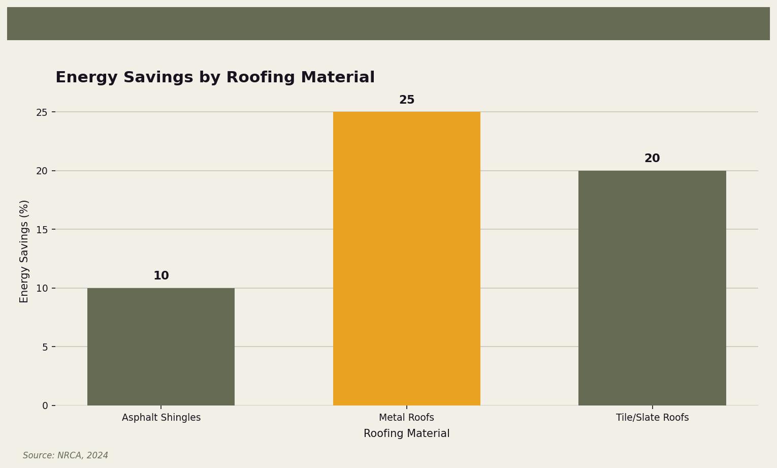 Energy Savings by Roofing Material — Comparison of energy savings offered by different roofing materials for Twin Cities homeowners. Keywords: roof lower utility bills, new roof energy savings, roof and heating cooling costs, energy efficient roofing savings. Owl Roofing Shoreview, MN roofing contractor infographic. Source: Source: NRCA, 2024