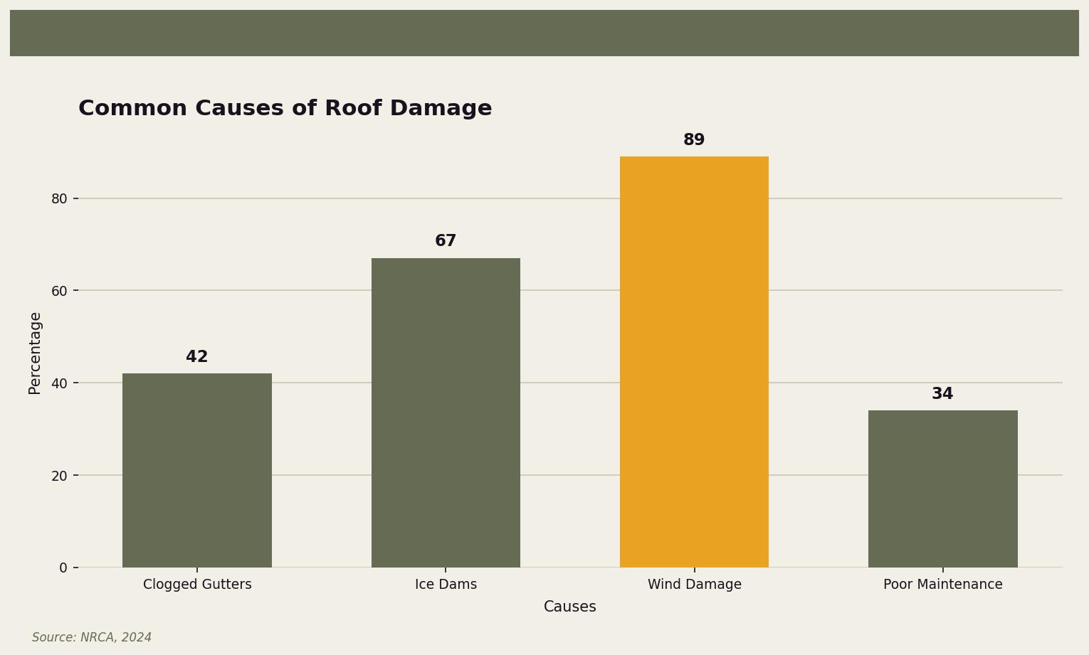 Common Causes of Roof Damage — This chart illustrates the percentage of roof damage causes, highlighting that clogged gutters are a significant factor. for Twin Cities homeowners. Keywords: gutters cause roof problems, gutter damage to roof, clogged gutters roof damage, gutter maintenance roof health, fascia gutter damage. Owl Roofing Shoreview, MN roofing contractor infographic. Source: Source: NRCA, 2024