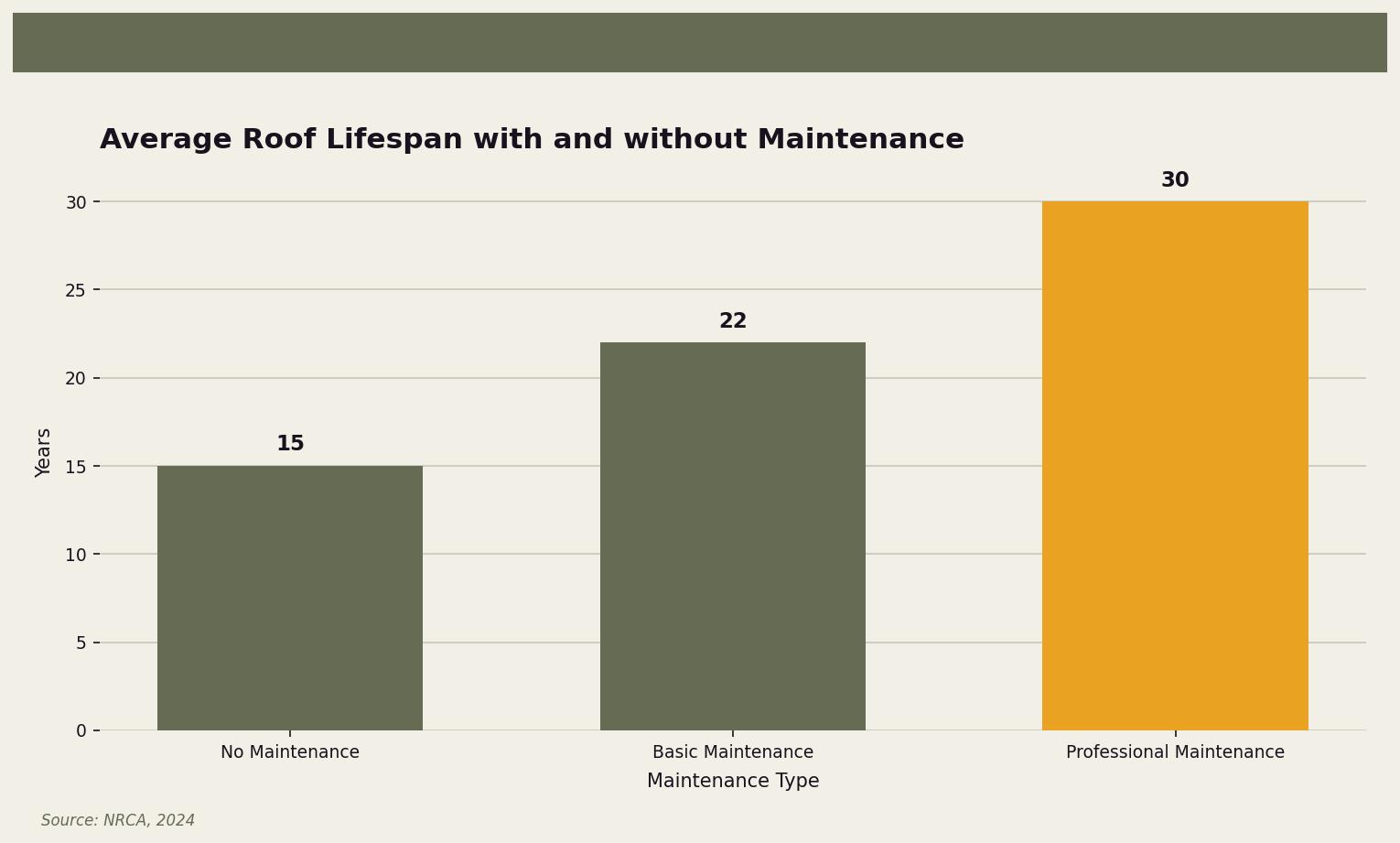 Average Roof Lifespan with and without Maintenance — This chart illustrates how regular maintenance can significantly extend a roof's lifespan. for Twin Cities homeowners. Keywords: homeowner roof maintenance, DIY roof maintenance, homeowner roof care, what homeowners can do for roof, safe roof maintenance. Owl Roofing Shoreview, MN roofing contractor infographic. Source: Source: NRCA, 2024