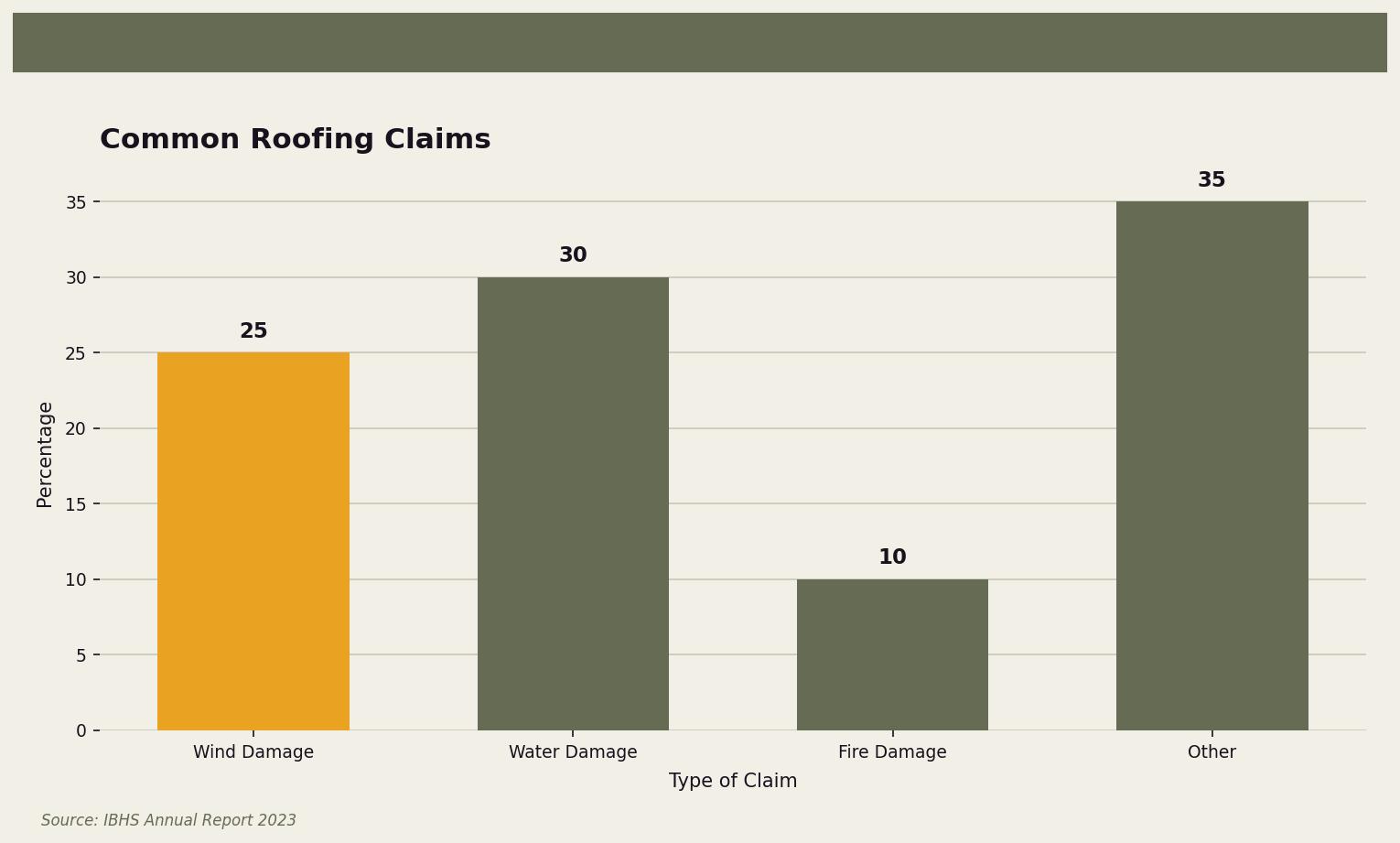 Common Roofing Claims — Bar chart showing wind damage as a significant portion of roofing claims for Twin Cities homeowners. Keywords: wind damage shingles, wind damaged roof, shingles blown off by wind, storm damage shingles, high wind roofing. Owl Roofing Shoreview, MN roofing contractor infographic. Source: Source: IBHS Annual Report 2023