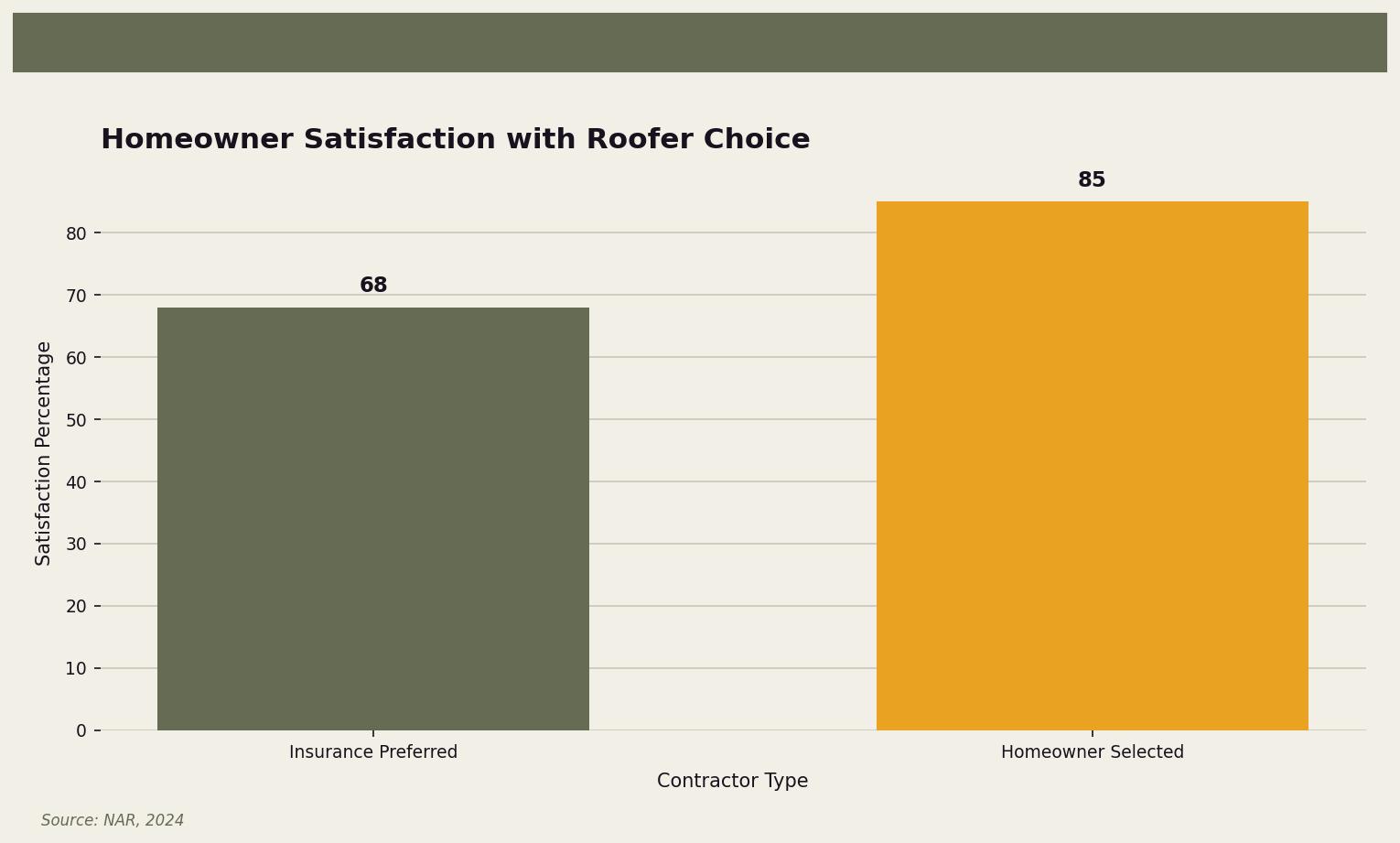 Homeowner Satisfaction with Roofer Choice — Comparison of homeowner satisfaction between insurance preferred and homeowner-selected contractors for Twin Cities homeowners. Keywords: choose own roofing contractor insurance, insurance preferred contractor, choose your own roofer, contractor selection insurance claim. Owl Roofing Shoreview, MN roofing contractor infographic. Source: Source: NAR, 2024