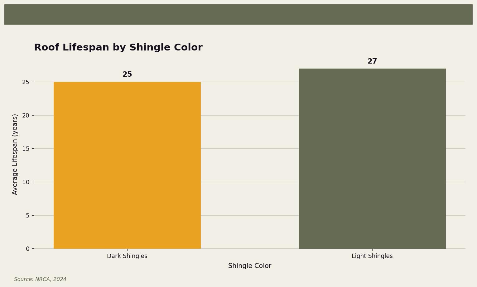 Roof Lifespan by Shingle Color — This chart compares the average lifespan of dark and light shingles, showing minimal difference. for Twin Cities homeowners. Keywords: do dark shingles wear out faster, dark vs light shingles, black shingle lifespan, shingle color and heat, dark roof energy. Owl Roofing Shoreview, MN roofing contractor infographic. Source: Source: NRCA, 2024