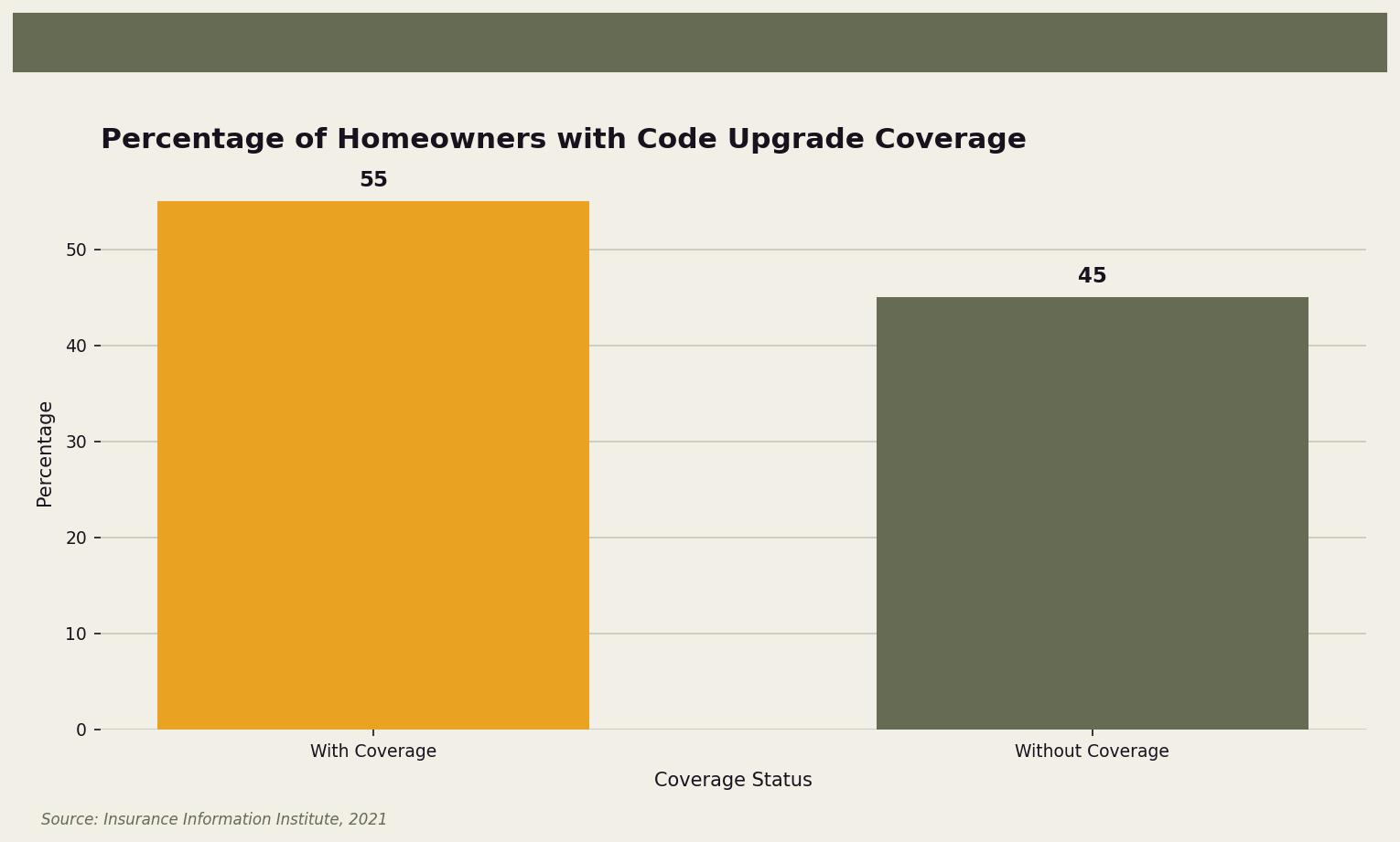 Percentage of Homeowners with Code Upgrade Coverage — This chart shows the percentage of homeowners who have code upgrade coverage versus those who do not. for Twin Cities homeowners. Keywords: insurance pay roof upgrades, roof upgrades insurance claim, code upgrade coverage, ordinance law coverage roof. Owl Roofing Shoreview, MN roofing contractor infographic. Source: Source: Insurance Information Institute, 2021