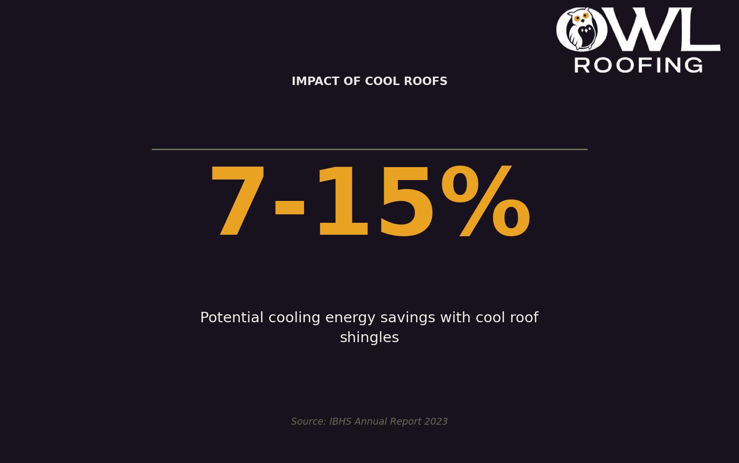 Impact of Cool Roofs — Potential energy savings with cool roof shingles for Twin Cities homeowners. Keywords: light shingles reduce heat, cool roof shingles, light colored shingles benefits, shingle color energy efficiency, reflective shingles. Owl Roofing Shoreview, MN roofing contractor infographic. Source: IBHS Annual Report 2023