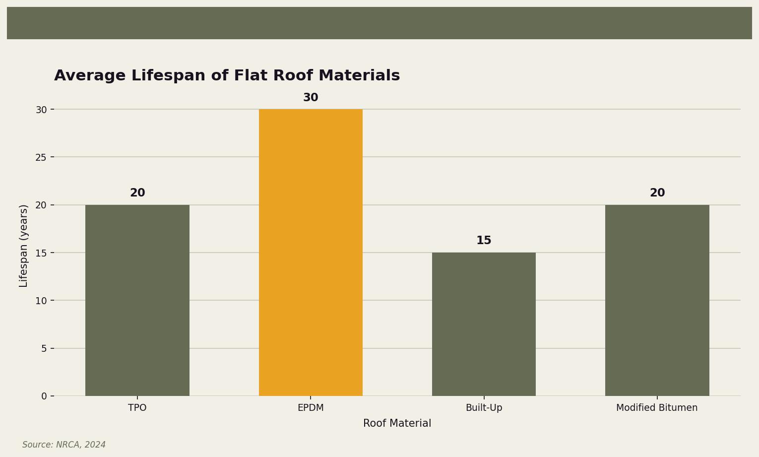 Average Lifespan of Flat Roof Materials — Comparison of lifespans between different flat roof materials for Twin Cities homeowners. Keywords: flat roof lifespan, how long does a flat roof last, flat roof maintenance, TPO roof lifespan, flat roof replacement. Owl Roofing Shoreview, MN roofing contractor infographic. Source: Source: NRCA, 2024