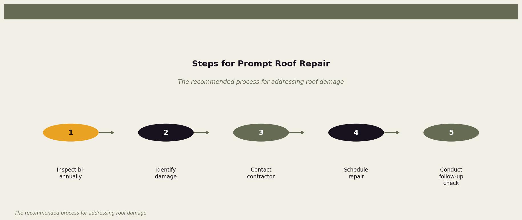 Steps for Prompt Roof Repair — A diagram showing the process homeowners should follow for effective roof maintenance. for Twin Cities homeowners. Keywords: how fast repair roof damage, roof repair urgency, how soon to fix roof, roof damage timeline, delay roof repair consequences. Owl Roofing Shoreview, MN roofing contractor infographic. Source: The recommended process for addressing roof damage