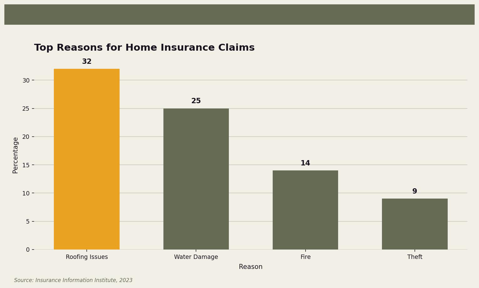 Top Reasons for Home Insurance Claims — Comparison of common home insurance claim reasons for Twin Cities homeowners. Keywords: roofing warranty importance, roofing warranty types, workmanship warranty, manufacturer warranty shingles, warranty value. Owl Roofing Shoreview, MN roofing contractor infographic. Source: Source: Insurance Information Institute, 2023