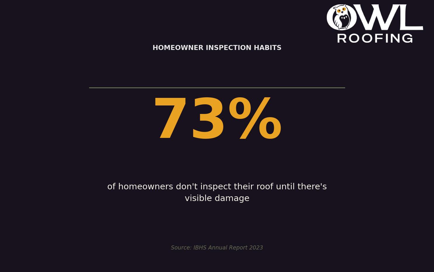 Homeowner Inspection Habits — Significance of timely roof inspections to prevent damage for Twin Cities homeowners. Keywords: roof installation time, roof replacement timeline, how long does roof installation take, days to replace a roof. Owl Roofing Shoreview, MN roofing contractor infographic. Source: IBHS Annual Report 2023