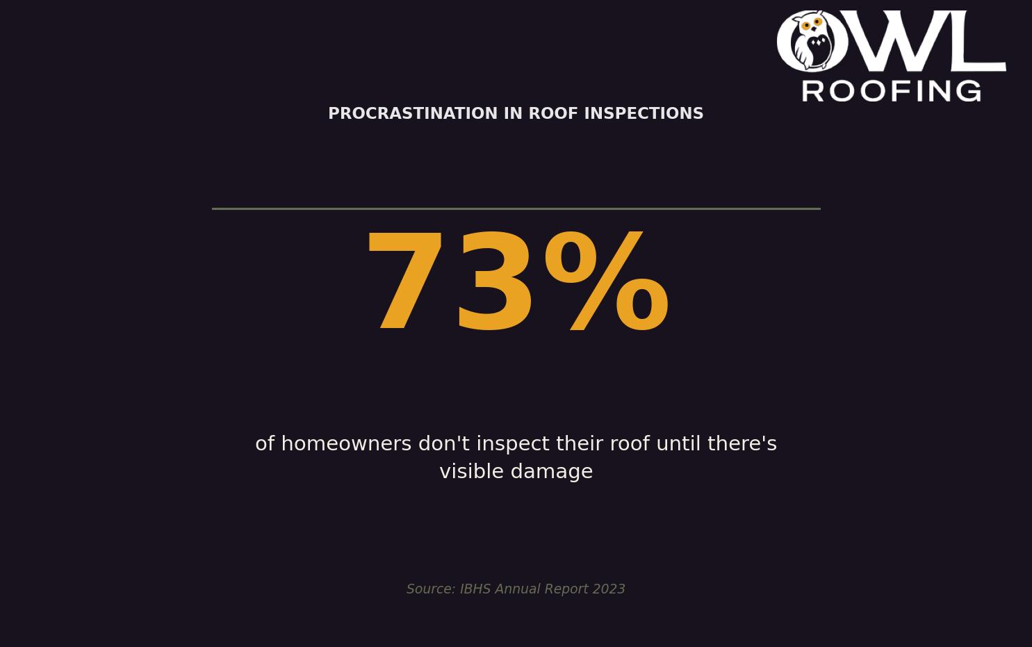 Procrastination in Roof Inspections — This statistic highlights the importance of regular roof inspections to prevent costly repairs. for Twin Cities homeowners. Keywords: roofing estimate timeline, roofing quote timeline, how fast is a roof estimate, roof inspection to quote time. Owl Roofing Shoreview, MN roofing contractor infographic. Source: IBHS Annual Report 2023