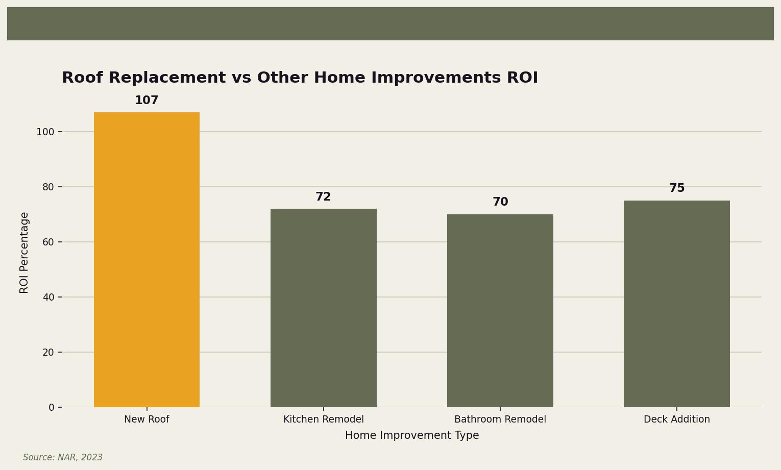 Roof Replacement vs Other Home Improvements ROI — Comparison of ROI for different home improvements, showing the high ROI of a new roof for Twin Cities homeowners. Keywords: roof resale value, new roof ROI, roof replacement home value, does a new roof increase home value. Owl Roofing Shoreview, MN roofing contractor infographic. Source: Source: NAR, 2023