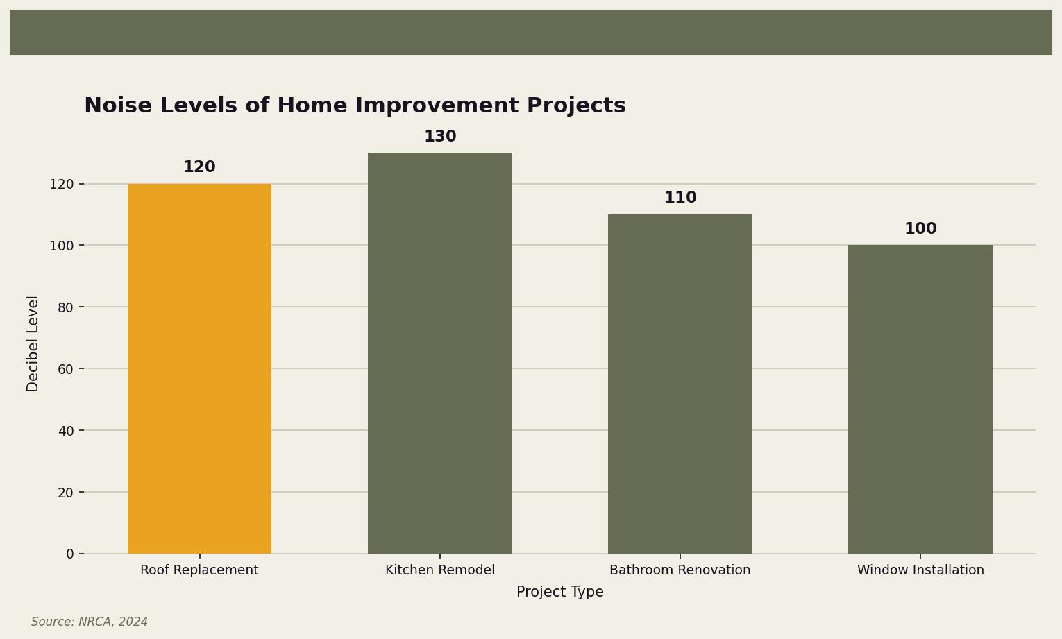 Noise Levels of Home Improvement Projects — Comparison of noise levels across different home improvement projects for Twin Cities homeowners. Keywords: roof replacement noise level, roof replacement noise, loud is reroofing, noise during roof installation, roofing sounds. Owl Roofing Shoreview, MN roofing contractor infographic. Source: Source: NRCA, 2024