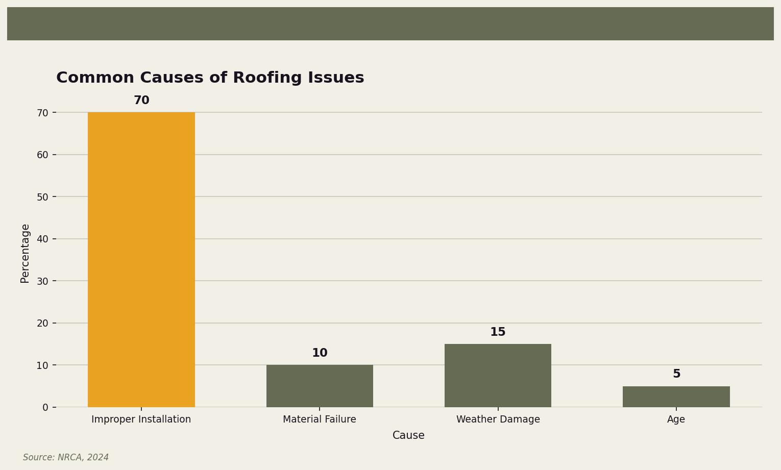 Common Causes of Roofing Issues — This chart shows that improper installation is the leading cause of roofing issues. for Twin Cities homeowners. Keywords: choose roofing contractor, finding a good roofer, roofing contractor selection, how to hire a roofer, contractor vetting. Owl Roofing Shoreview, MN roofing contractor infographic. Source: Source: NRCA, 2024