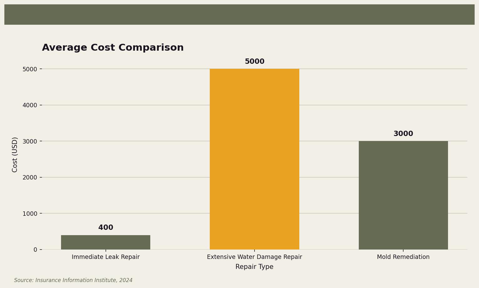 Average Cost Comparison — Comparison of costs between immediate roof leak repair and extensive damage repairs for Twin Cities homeowners. Keywords: small roof leak problem, small roof leak damage, minor roof leak consequences, roof leak ignored, roof leak mold. Owl Roofing Shoreview, MN roofing contractor infographic. Source: Source: Insurance Information Institute, 2024