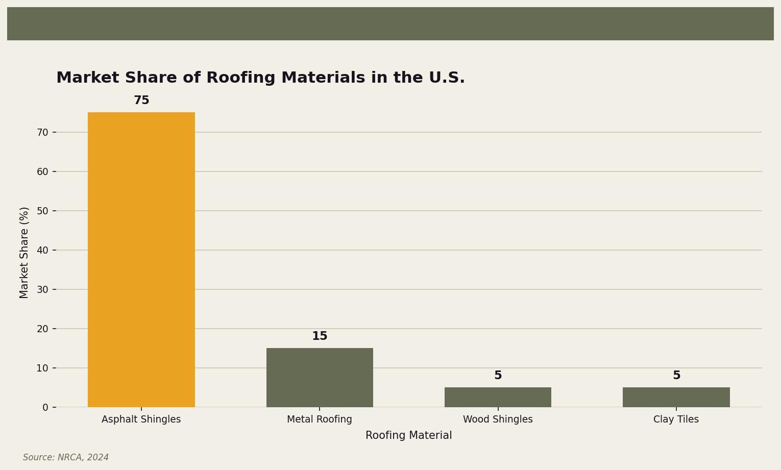 Market Share of Roofing Materials in the U.S. — A bar chart showing the dominance of asphalt shingles in the U.S. roofing market for Twin Cities homeowners. Keywords: roofing materials, types of roofing materials, popular roofing options, roofing material guide, roof material pros cons. Owl Roofing Shoreview, MN roofing contractor infographic. Source: Source: NRCA, 2024