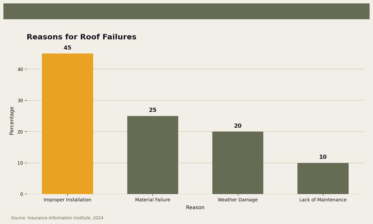 Reasons for Roof Failures — This chart shows the leading causes of roof failures, with improper installation being the most common. for Twin Cities homeowners. Keywords: questions to ask roofer, roofing contractor questions, what to ask a roofing company, interview a roofer, roofer screening. Owl Roofing Shoreview, MN roofing contractor infographic. Source: Source: Insurance Information Institute, 2024