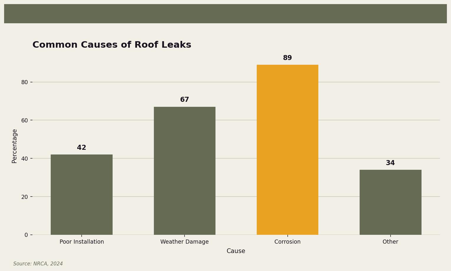 Common Causes of Roof Leaks — Illustrates the leading causes of roof leaks, emphasizing the significant impact of corrosion. for Twin Cities homeowners. Keywords: roof flashing, roof flashing types, flashing leak repair, step flashing, valley flashing. Owl Roofing Shoreview, MN roofing contractor infographic. Source: Source: NRCA, 2024
