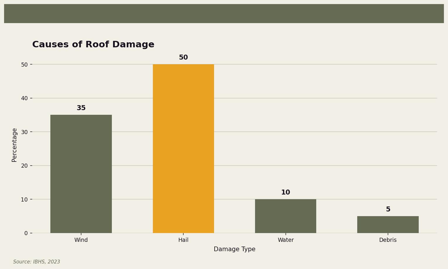 Causes of Roof Damage — Distribution of roof damage causes in Minnesota for Twin Cities homeowners. Keywords: roof inspection minneapolis, free roof inspection minneapolis, roof inspection cost minneapolis, storm roof inspection minneapolis. Owl Roofing Shoreview, MN roofing contractor infographic. Source: Source: IBHS, 2023