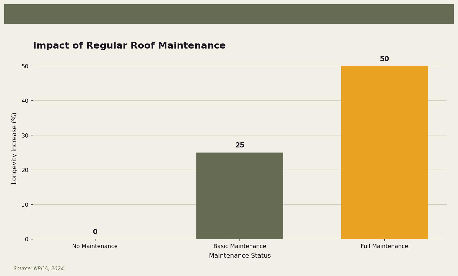 Impact of Regular Roof Maintenance — Shows how different levels of maintenance affect roof longevity for Twin Cities homeowners. Keywords: roof maintenance checklist, annual roof inspection checklist, roof maintenance tasks, what to check on your roof, roof care list. Owl Roofing Shoreview, MN roofing contractor infographic. Source: Source: NRCA, 2024