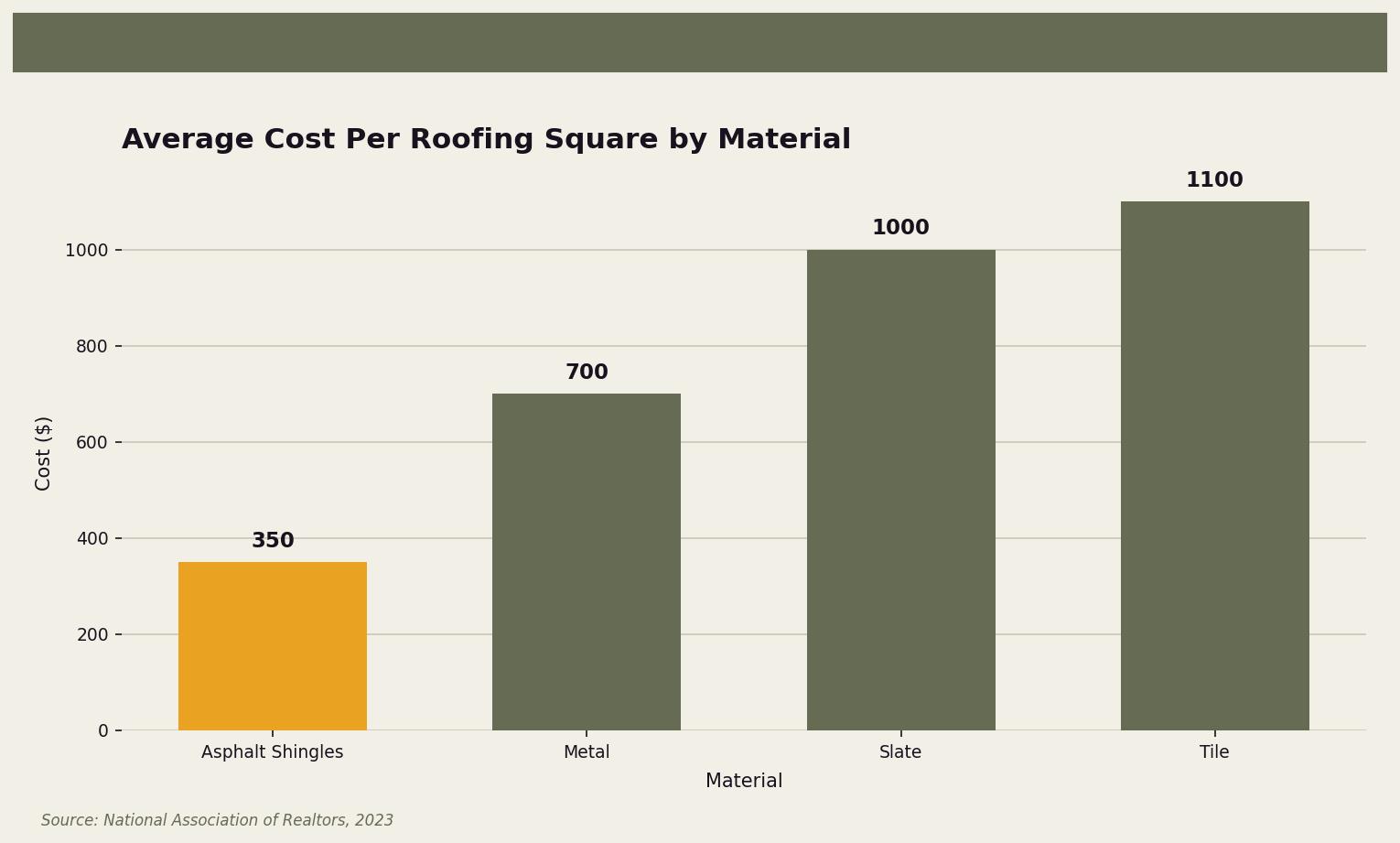 Average Cost Per Roofing Square by Material — This chart compares the average cost per square of different roofing materials. for Twin Cities homeowners. Keywords: roof replacement cost per square, cost per roofing square, roof square cost, how roofers price jobs, roofing cost breakdown. Owl Roofing Shoreview, MN roofing contractor infographic. Source: Source: National Association of Realtors, 2023