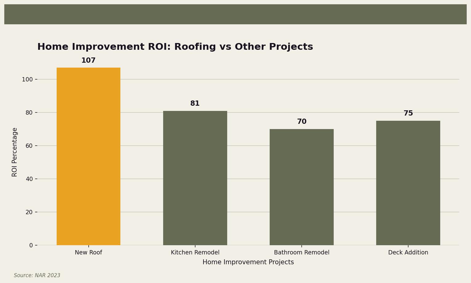Home Improvement ROI: Roofing vs Other Projects — This chart shows how a new roof compares to other home improvements in terms of return on investment. for Twin Cities homeowners. Keywords: roofing estimate minneapolis, roofing quote minneapolis, get roof estimate minneapolis, free estimate minneapolis roofing. Owl Roofing Shoreview, MN roofing contractor infographic. Source: Source: NAR 2023