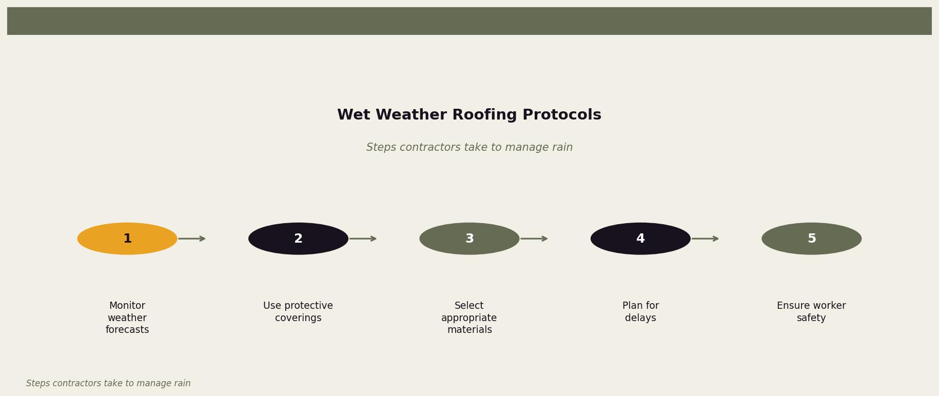 Wet Weather Roofing Protocols — A visual representation of the steps involved in managing roofing projects during wet weather for Twin Cities homeowners. Keywords: roofing in rain, roofing in wet weather, can roofers work in rain, rain and roof installation, wet roofing. Owl Roofing Shoreview, MN roofing contractor infographic. Source: Steps contractors take to manage rain