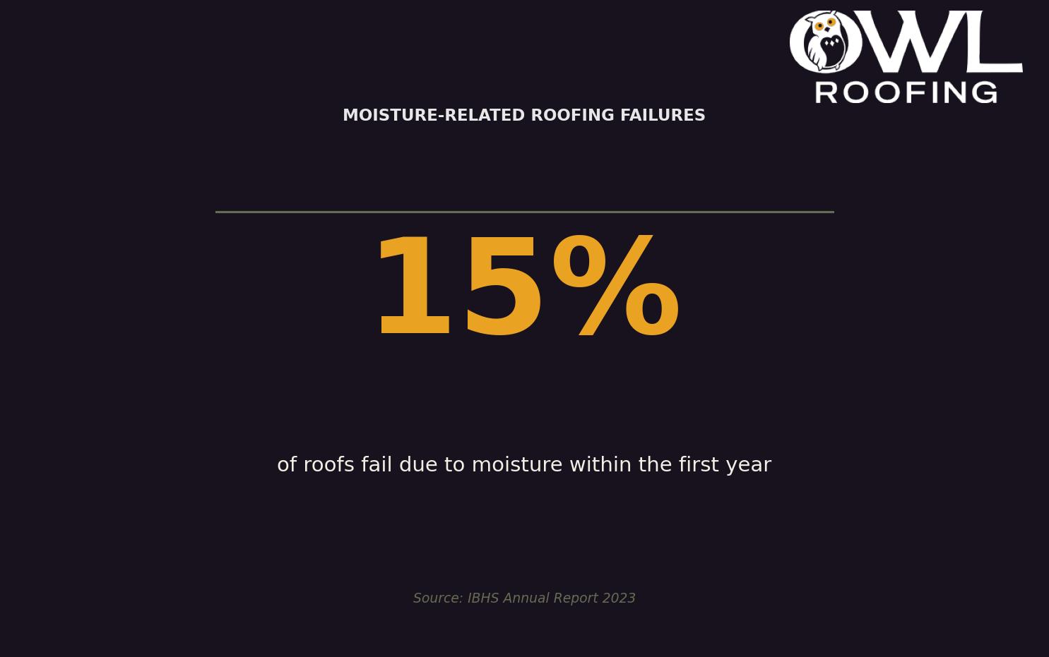 Moisture-Related Roofing Failures — Highlighting the importance of proper installation techniques in wet weather for Twin Cities homeowners. Keywords: roofing in rain, roofing in wet weather, can roofers work in rain, rain and roof installation, wet roofing. Owl Roofing Shoreview, MN roofing contractor infographic. Source: IBHS Annual Report 2023