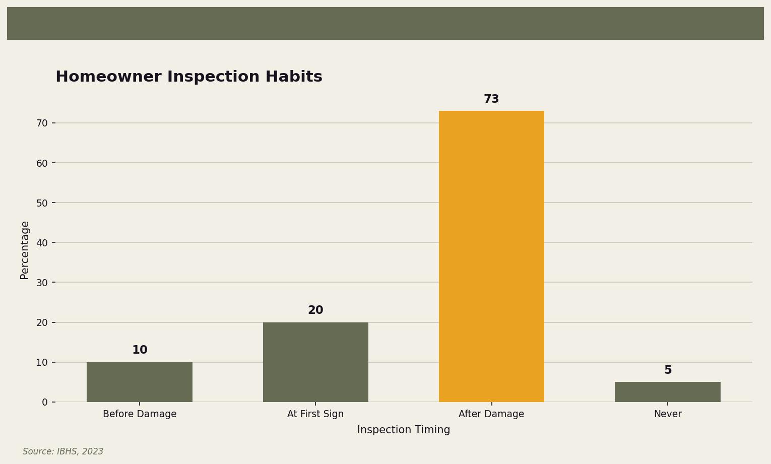Homeowner Inspection Habits — This chart shows the percentage of homeowners who inspect their roofs at different stages, highlighting the majority that waits until after damage occurs. for Twin Cities homeowners. Keywords: roofing in winter, winter roof replacement, cold weather roofing, installing shingles in winter, roofing temperature limits. Owl Roofing Shoreview, MN roofing contractor infographic. Source: Source: IBHS, 2023