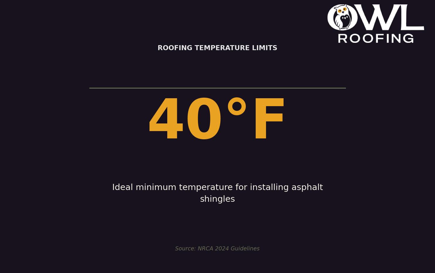 Roofing Temperature Limits — The minimum temperature recommended for asphalt shingle installation, critical for Minnesota winters. for Twin Cities homeowners. Keywords: roofing in winter, winter roof replacement, cold weather roofing, installing shingles in winter, roofing temperature limits. Owl Roofing Shoreview, MN roofing contractor infographic. Source: NRCA 2024 Guidelines