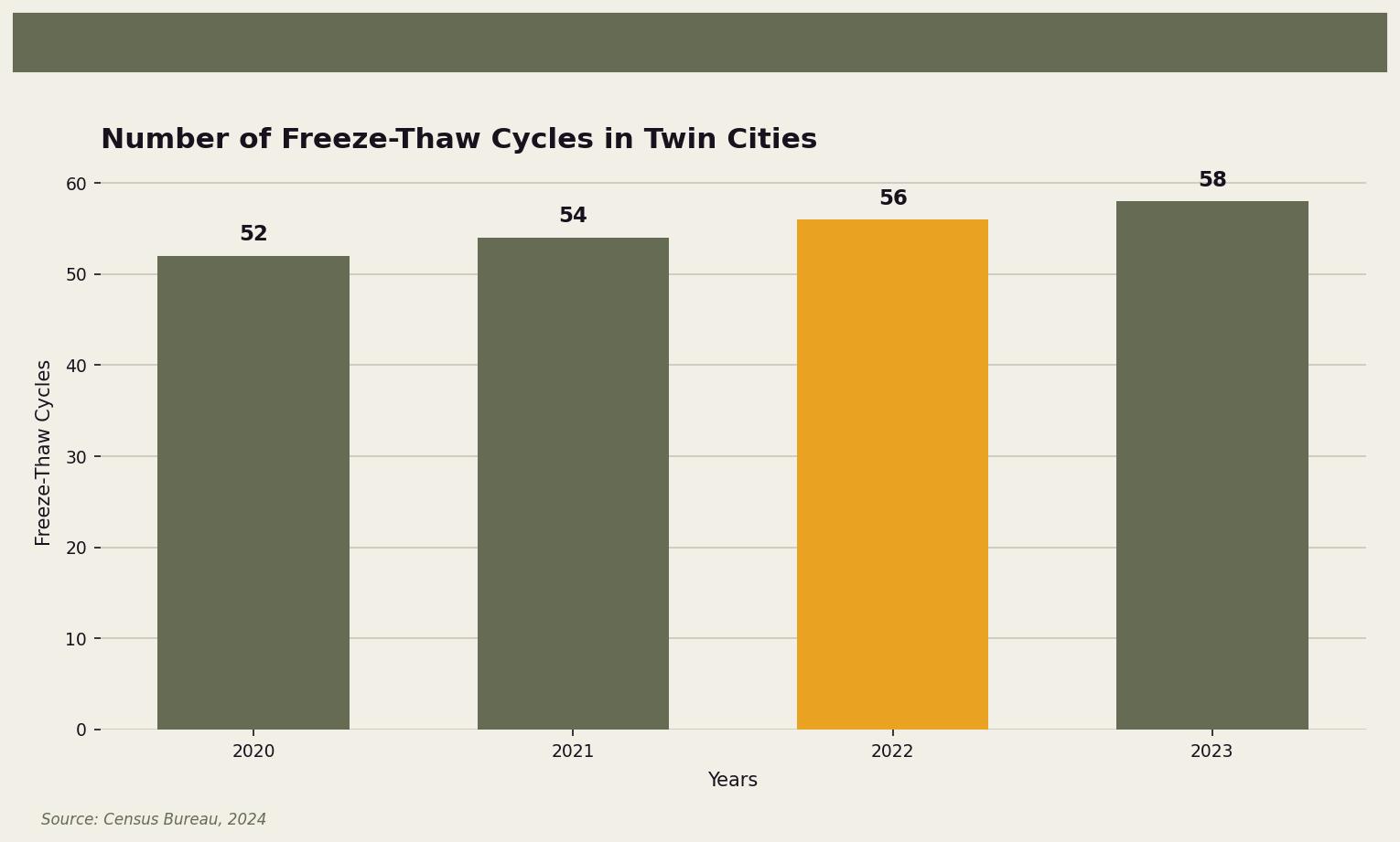 Number of Freeze-Thaw Cycles in Twin Cities — Increase in freeze-thaw cycles over the years in Twin Cities for Twin Cities homeowners. Keywords: roofing square, how to measure a roof, roof square footage, roofing measurements, roof size calculation. Owl Roofing Shoreview, MN roofing contractor infographic. Source: Source: Census Bureau, 2024