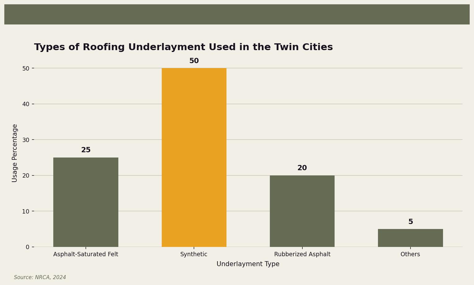 Types of Roofing Underlayment Used in the Twin Cities — This chart shows the distribution of different roofing underlayment types used in the Twin Cities area. for Twin Cities homeowners. Keywords: roofing underlayment purpose, what is roofing underlayment, underlayment types, roof underlayment installation. Owl Roofing Shoreview, MN roofing contractor infographic. Source: Source: NRCA, 2024