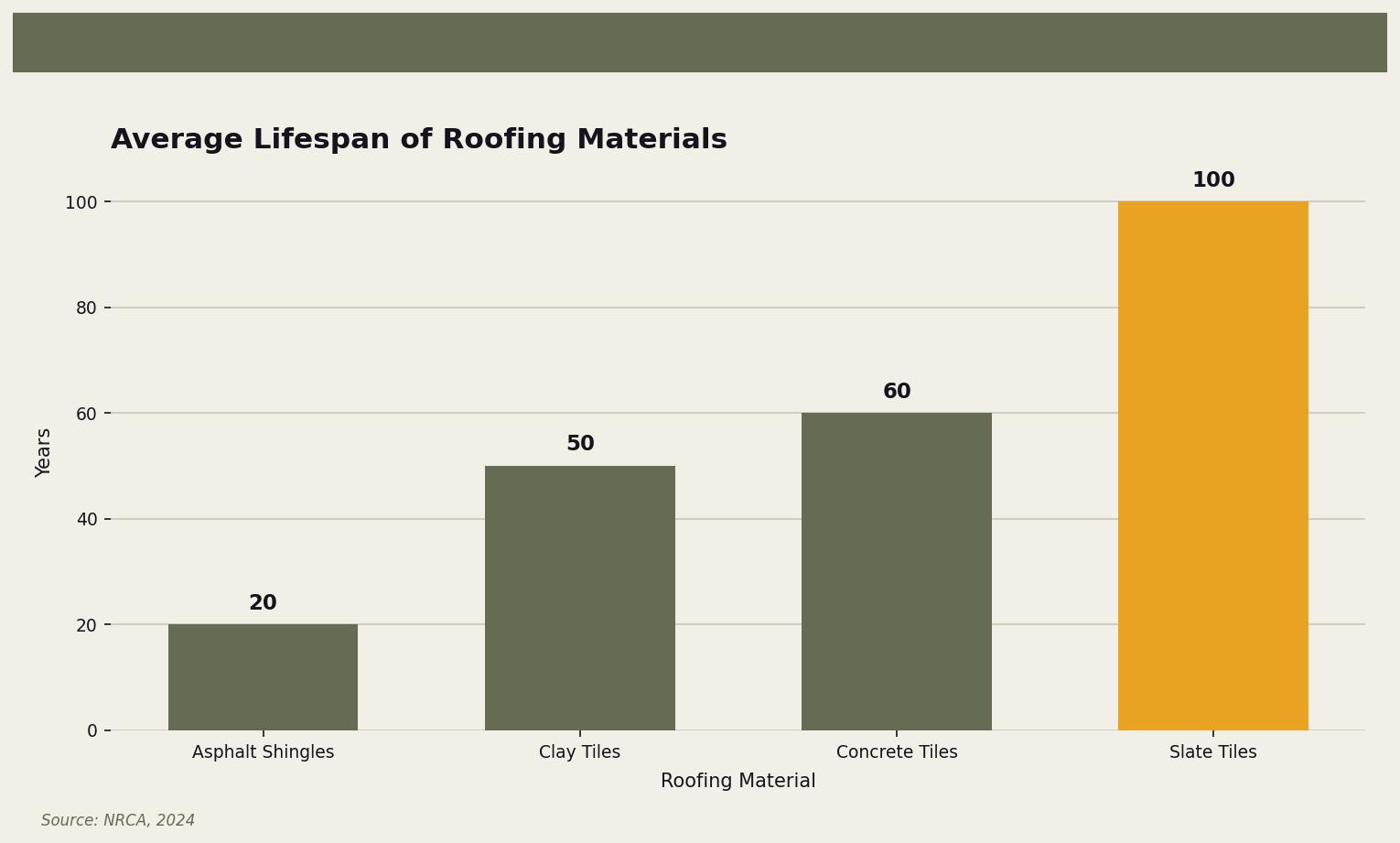 Average Lifespan of Roofing Materials — Comparison of the average lifespan of different roofing materials for Twin Cities homeowners. Keywords: shingles vs tiles, roof shingles vs roof tiles, asphalt vs tile roof, tile roofing cost, shingle roofing comparison. Owl Roofing Shoreview, MN roofing contractor infographic. Source: Source: NRCA, 2024
