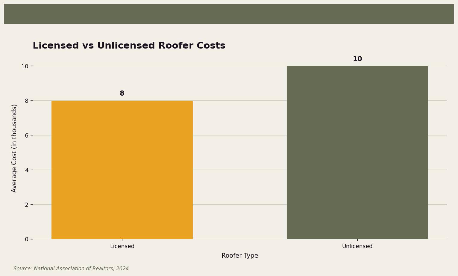 Licensed vs Unlicensed Roofer Costs — Comparison of average costs between licensed and unlicensed roofers for Twin Cities homeowners. Keywords: licensed insured roofer importance, roofing contractor license, insured roofer, contractor credentials, licensed roofer requirements. Owl Roofing Shoreview, MN roofing contractor infographic. Source: Source: National Association of Realtors, 2024