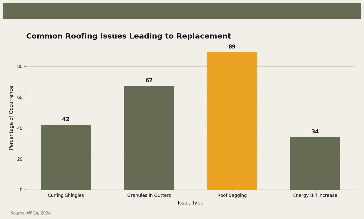 Common Roofing Issues Leading to Replacement — This chart shows the common issues that lead homeowners to replace their roofs, with roof sagging being the most prevalent. for Twin Cities homeowners. Keywords: signs roof too old, aging roof signs, old roof replacement, roof end of life, worn out roof signs. Owl Roofing Shoreview, MN roofing contractor infographic. Source: Source: NRCA, 2024