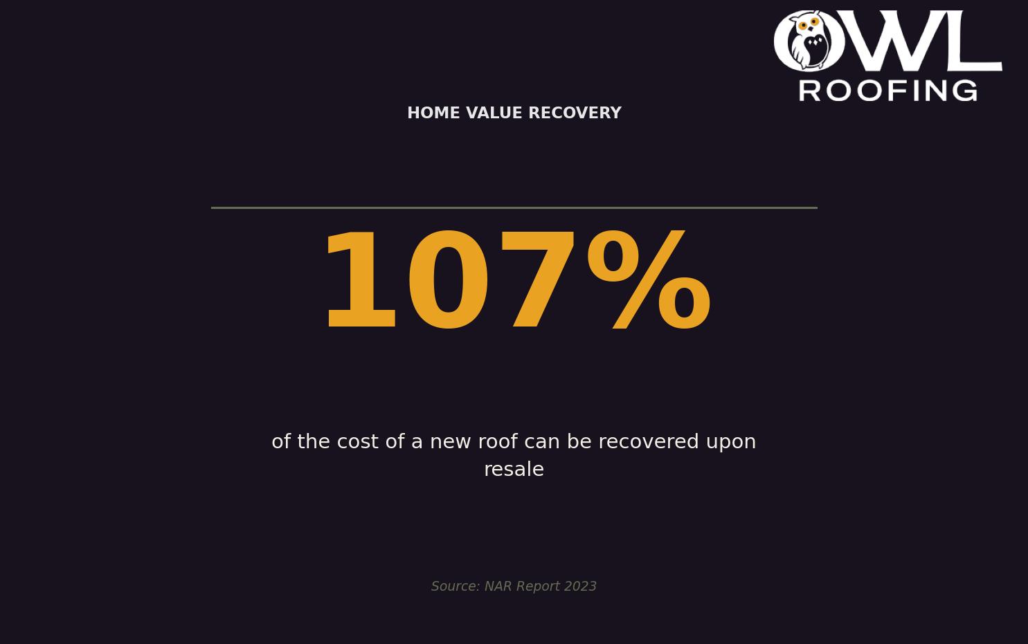 Home Value Recovery — The financial benefit of investing in a new roof for Twin Cities homeowners. Keywords: types of roofing shingles, shingle types comparison, 3-tab shingles, architectural shingles, premium shingles. Owl Roofing Shoreview, MN roofing contractor infographic. Source: NAR Report 2023