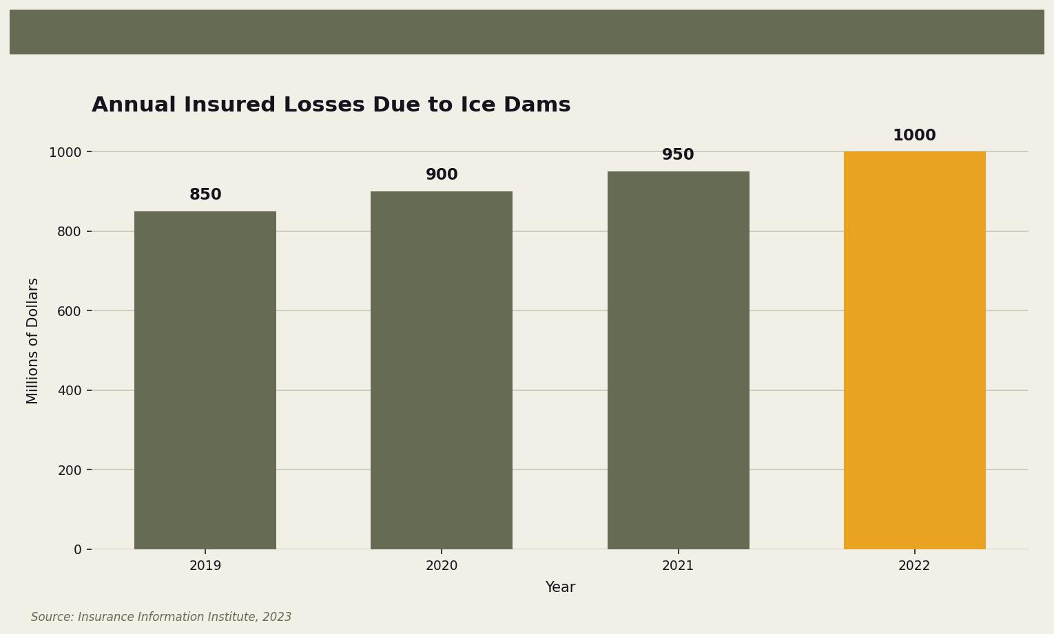 Annual Insured Losses Due to Ice Dams — A bar chart showing the increase in insured losses due to ice dams over recent years. for Twin Cities homeowners. Keywords: ice dams causes, ice dam formation, prevent ice dams, ice dam damage, ice dam removal options. Owl Roofing Shoreview, MN roofing contractor infographic. Source: Source: Insurance Information Institute, 2023