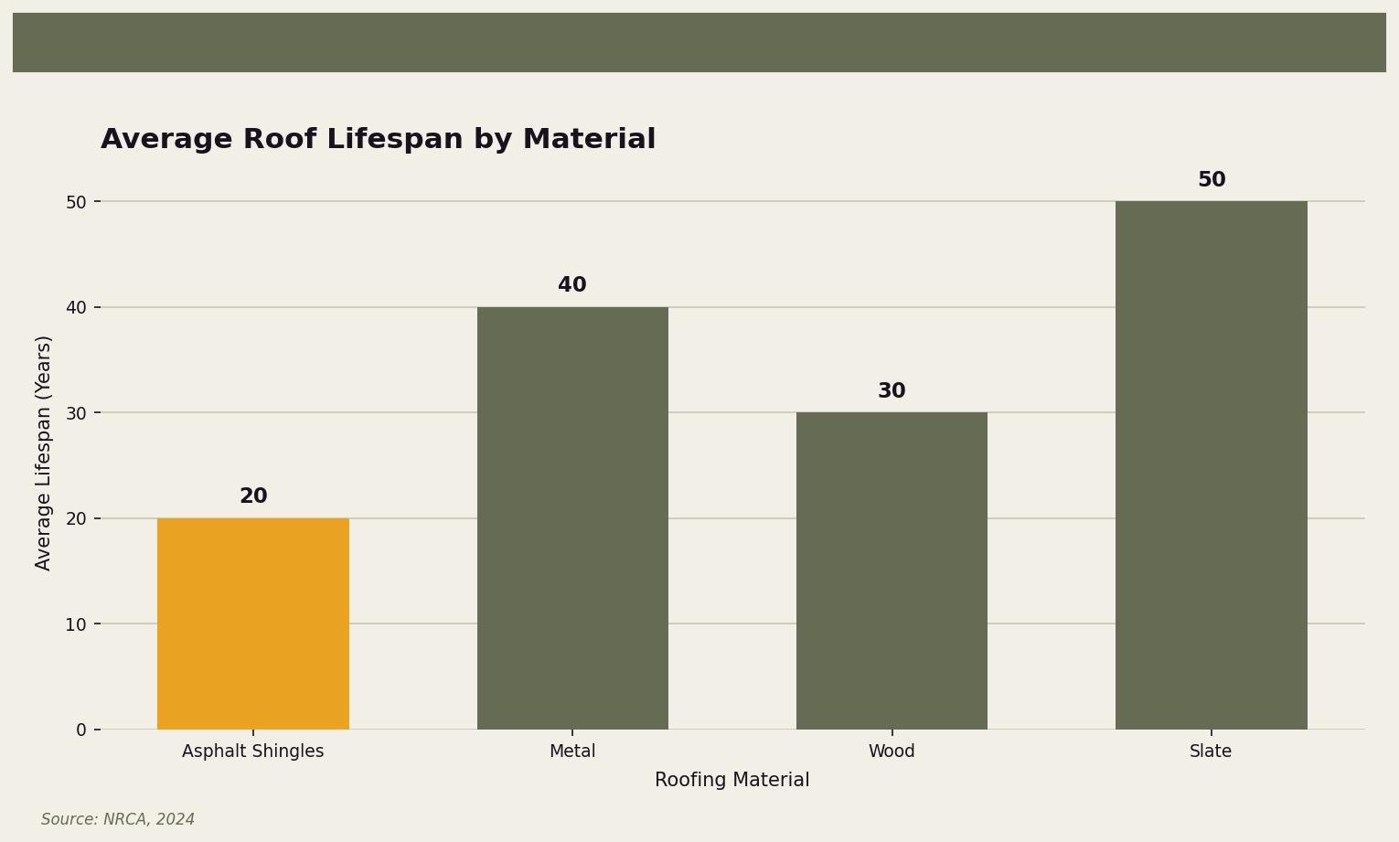 Average Roof Lifespan by Material — Comparison of the average lifespan of different roofing materials for Twin Cities homeowners. Keywords: after roof replacement what happens, post roof replacement, roof installation completion, after reroofing process, final roof inspection. Owl Roofing Shoreview, MN roofing contractor infographic. Source: Source: NRCA, 2024