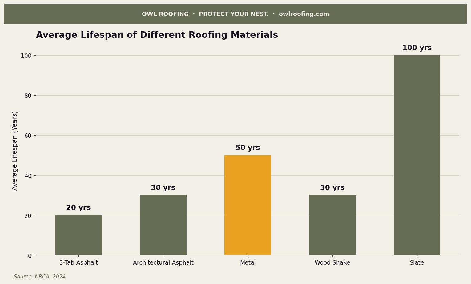 what-is-a-roof-made-of-chart-roofing-materials-lifespan